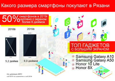 В 2019 году рязанцы перешли на большие смартфоны